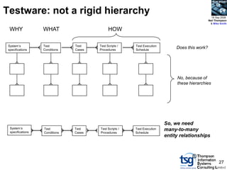 BCS SIGiST



Testware: not a rigid hierarchy                                                                    18 Sep 2008
                                                                                                 Neil Thompson
                                                                                                  & Mike Smith

  WHY              WHAT                       HOW

 System‟s          Test         Test    Test Scripts /   Test Execution
 specifications    Conditions   Cases   Procedures       Schedule
                                                                               Does this work?




                                                                               No, because of
                                                                               these hierarchies




                                                                          So, we need
  System‟s
  specifications
                   Test         Test    Test Scripts /   Test Execution   many-to-many
                   Conditions   Cases   Procedures       Schedule
                                                                          entity relationships



                                                                                      ©
                                                                                                        27
 