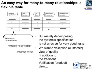 BCS SIGiST

An easy way for many-to-many relationships: a
flexible table                                                                     18 Sep 2008
                                                                                 Neil Thompson
                                                                                  & Mike Smith


     System‟s             Test         Test    Test Scripts /   Test Execution
     specifications       Conditions   Cases   Procedures       Schedule




         “                               “          “
                             “           “                          “
          “                                         “

                                       • But merely decomposing
  What about:
  TEST ITEMS?                            the system‟s specification
                                         is not a recipe for very good tests
    FEATURES TO BE TESTED?
                                       • We want a Validation (customer)
                      PRODUCT RISKS?     view of quality
                                         in addition to
                                         the traditional
                                         Verification (product)         ©
                                         view…                                          28
 