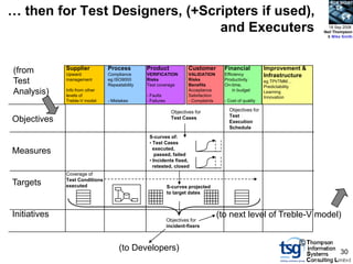 BCS SIGiST

… then for Test Designers, (+Scripters if used),
                                and Executers                                                                                      18 Sep 2008
                                                                                                                                 Neil Thompson
                                                                                                                                  & Mike Smith




(from         Supplier          Process         Product                Customer         Financial           Improvement &
              Upward            Compliance      VERIFICATION           VALIDATION       Efficiency          Infrastructure
Test          management        eg ISO9000
                                Repeatability
                                                Risks
                                                Test coverage
                                                                       Risks
                                                                       Benefits
                                                                                        Productivity
                                                                                        On-time,
                                                                                                            eg TPI/TMM…
                                                                                                            Predictability
Analysis)     Info from other
              levels of                         - Faults
                                                                       Acceptance
                                                                       Satisfaction
                                                                                            in budget       Learning
                                                                                                            Innovation
              Treble-V model    - Mistakes      - Failures             - Complaints     - Cost of quality

                                                               Objectives for             Objectives for
                                                                                          Test
Objectives                                                     Test Cases
                                                                                          Execution
                                                                                          Schedule
                                                 S-curves of:
                                                 • Test Cases
                                                   executed,
Measures                                            passed, failed
                                                 • Incidents fixed,
                                                   retested, closed
              Coverage of
              Test Conditions
Targets       executed                                       S-curves projected
                                                             to target dates



Initiatives                                                                           (to next level of Treble-V model)
                                                             Objectives for
                                                             incident-fixers


                                                                                                                             ©
                                     (to Developers)                                                                                    30
 
