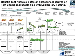 BCS SIGiST

 Holistic Test Analysis & Design spreadsheet centres on
 Test Conditions: usable also with Exploratory Testing?                                                                                   18 Sep 2008
                                                                                                                                        Neil Thompson
                                                                                                                                         & Mike Smith
   TESTING MISSION

                               Determine       Determine         Determine         Configure       Operate     Observe        Evaluate       Report
         Model test space      oracles         coverage          test procedures   test            test        test           test           test
 PRODUCT                                                                           system          system      system         results        results
 DOMAIN          PROBLEM DOMAIN
                                                                       TEST
                                                                       LAB


 Product        Quality      Project                                                                         Tests                   Perceived
 Elements       Criteria     Environment                                                                                             Quality


                                                                                       Test Script or Exploratory Regime
                                                                                                               EXPLORATORY
1. Test Items 2. Test Features 3. Test Basis 4. Product 5. Test    Ver / Val Test Data Technique   Test       TEST EXECUTION
& Sub-items & Sub-features        References Risks      Conditions Mechanism Indications Names     Objectives RECORD (and/or
                                                                                                               TEST SCRIPT REF)

                              + whether
                              Behavioural
                              or Structural


                                                        A                                                     Elements from
                                                                                                              “Heuristic Test Strategy Model”,
    “                              “                    B                                                     “Universal Testing Method v2.0” &
                                                                                                              “Improving By Doing”
                  “                “                    C                                                     quoted from Rapid Software Testing v2.1.2,
                                                                                                              training from James Bach & Michael Bolton

                                                        …                                                     www.satisfice.com, www.developsense.com
                                                                                                              cross-referred here by Neil Thompson

    Overview                    A                       B                      C           …                              ©
                                                                                                                                                 31
 