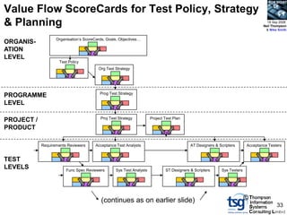 BCS SIGiST

Value Flow ScoreCards for Test Policy, Strategy
& Planning                                                                                                                         18 Sep 2008
                                                                                                                                 Neil Thompson
                                                                                                                                  & Mike Smith


                   Organisation‟s ScoreCards, Goals, Objectives…
ORGANIS-
ATION
LEVEL
                    Test Policy
                                         Org Test Strategy




                                          Prog Test Strategy
PROGRAMME
LEVEL

                                          Proj Test Strategy          Project Test Plan
PROJECT /
PRODUCT

            Requirements Reviewers      Acceptance Test Analysts                           AT Designers & Scripters      Acceptance Testers


TEST
LEVELS                  Func Spec Reviewers       Sys Test Analysts           ST Designers & Scripters     Sys Testers




                                           (continues as on earlier slide)                                               ©
                                                                                                                                        33
 