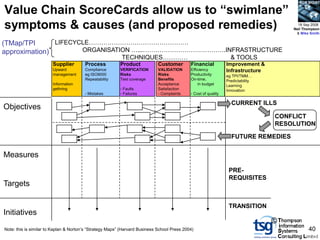 BCS SIGiST

Value Chain ScoreCards allow us to “swimlane”
symptoms & causes (and proposed remedies)                                                                                               18 Sep 2008
                                                                                                                                      Neil Thompson
                                                                                                                                       & Mike Smith


(TMap/TPI      LIFECYCLE…………………………………………
approximation)        ORGANISATION …...………………………………….INFRASTRUCTURE
                                                           TECHNIQUES…………                                          & TOOLS
                        Supplier        Process           Product            Customer        Financial           Improvement &
                        Upward          Compliance        VERIFICATION       VALIDATION      Efficiency          Infrastructure
                        management      eg ISO9000        Risks              Risks           Productivity        eg TPI/TMM…
                                        Repeatability     Test coverage      Benefits        On-time,            Predictability
                        Information                                          Acceptance          in budget       Learning
                        gethring                          - Faults           Satisfaction                        Innovation
                                        - Mistakes        - Failures         - Complaints    - Cost of quality

                                                                                                                   CURRENT ILLS
Objectives
                                                                                                                                  CONFLICT
                                                                                                                                  RESOLUTION

                                                                                                                   FUTURE REMEDIES

Measures
                                                                                                                  PRE-
                                                                                                                  REQUISITES
Targets

                                                                                                                  TRANSITION
Initiatives
                                                                                                                                  ©
Note: this is similar to Kaplan & Norton‟s “Strategy Maps” (Harvard Business School Press 2004)                                              40
 
