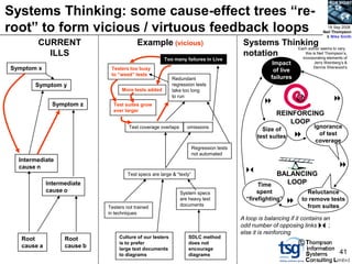 BCS SIGiST

Systems Thinking: some cause-effect trees “re-
root” to form vicious / virtuous feedback loops                                                                                18 Sep 2008
                                                                                                                             Neil Thompson
                                                                                                                              & Mike Smith
        CURRENT                           Example (vicious)                                Systems Thinking
                                                                                                       Each author seems to vary;
          ILLS                                                                             notation        this is Neil Thompson‟s,
                                                                                                         incorporating elements of
                                                       Too many failures in Live
                                                                                                       Impact           Jerry Weinberg‟s &
Symptom x                     Testers too busy                                                                          Dennis Sherwood‟s
                                                                                                        of live
                              to “weed” tests
                                                           Redundant                                  failures
       Symptom y                                           regression tests
                                   More tests added        take too long

               Symptom z       Test suites grow
                                                           to run
                                                                                                                                
                               ever larger
                                                                                                        REINFORCING
                                                                                                            LOOP
                                      Test coverage overlaps      omissions
                                                                                                  Size of               Ignorance
                                                                                                test suites              of test
                                                                                                                         coverage
                                                                       Regression tests
                                                                       not automated
  Intermediate
  cause n                                                                                                                            
                                      Test specs are large & “texty”
                                                                                                    BALANCING
             Intermediate                                                                        Time   LOOP
             cause o                                           System specs                     spent                Reluctance
                                                               are heavy text               “firefighting”        to remove tests
                                                               documents                                             from suites
                             Testers not trained
                             in techniques
                                                                                          A loop is balancing if it contains an
                                                                                          odd number of opposing links ; 
                                                                                          else it is reinforcing
   Root            Root           Culture of our testers          SDLC method
   cause a         cause b
                                  is to prefer                    does not                                        ©
                                  large text documents            encourage
                                  to diagrams                     diagrams                                                           41
 