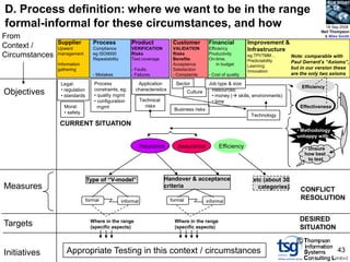BCS SIGiST

D. Process definition: where we want to be in the range
formal-informal for these circumstances, and how                                                                                                    18 Sep 2008
                                                                                                                                                  Neil Thompson
From                                                                                                                                               & Mike Smith
                Supplier           Process             Product              Customer           Financial           Improvement &
Context /       Upward             Compliance          VERIFICATION         VALIDATION         Efficiency          Infrastructure
Circumstances   management         eg ISO9000
                                   Repeatability
                                                       Risks
                                                       Test coverage
                                                                            Risks
                                                                            Benefits
                                                                                               Productivity
                                                                                               On-time,
                                                                                                                   eg TPI/TMM…       Note: comparable with
                                                                                                                   Predictability    Paul Gerrard’s “Axioms”,
                Information                                                 Acceptance             in budget       Learning
                gathering                              - Faults             Satisfaction                                             but in our version these
                                                                                                                   Innovation
                                   - Mistakes          - Failures           - Complaints       - Cost of quality                     are the only two axioms

                 Legal:            Process                Application        Sector            Job type & size
                                                                                                                                         Efficiency
                 • regulation      constraints, eg:      characteristics                        Resources:
Objectives       • standards       • quality mgmt
                                                                                    Culture
                                                                                                • money ( skills, environments)
                                   • configuration            Technical                         • time
                   Moral:            mgmt                       risks                                                                   Effectiveness
                                                                             Business risks
                   • safety
                                                                                                                    Technology
                 CURRENT SITUATION
                                                                                                                                       • Methodology
                                                                                                                                       unhappy with

                                                              Insurance       Assurance             Efficiency                             • Unsure
                                                                                                                                           how best
                                                                                                                                             to test



                                Type of “V-model”                         Handover & acceptance                      etc (about 30
Measures                                                                  criteria                                     categories)
                                                                                                                                        CONFLICT
                                formal             informal                formal             informal
                                                                                                                                        RESOLUTION


                                  Where in the range                         Where in the range                                         DESIRED
Targets                           (specific aspects)                         (specific aspects)                                         SITUATION

                                                                                                                                       ©
Initiatives         Appropriate Testing in this context / circumstances                                                                                    43
 