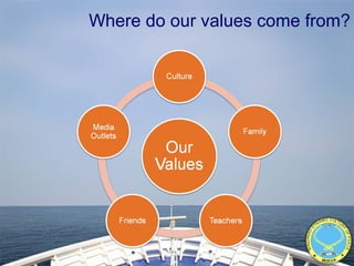 Where do our values come from?
MINDANAO
D
YN
AMIC CULTUR
E
OFPEACE
MIDCOP
 