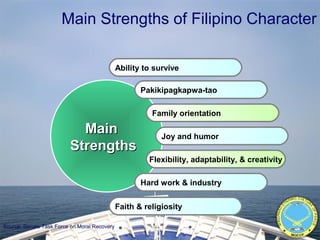 Main Strengths of Filipino Character
Pakikipagkapwa-tao
Family orientation
Joy and humor
Flexibility, adaptability, & creativity
Hard work & industry
MainMain
StrengthsStrengths
Faith & religiosity
Ability to survive
Source: Senate Task Force on Moral Recovery
MINDANAO
D
YN
AMIC CULTUR
E
OFPEACE
MIDCOP
 