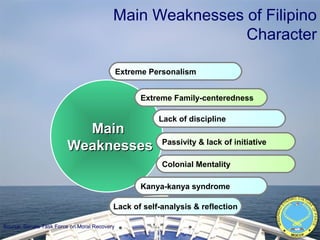 Main Weaknesses of Filipino
Character
Extreme Personalism
Extreme Family-centeredness
Lack of discipline
Passivity & lack of initiative
Kanya-kanya syndrome
MainMain
WeaknessesWeaknesses
Lack of self-analysis & reflection
Source: Senate Task Force on Moral Recovery
MINDANAO
D
YN
AMIC CULTUR
E
OFPEACE
MIDCOP
Colonial Mentality
 
