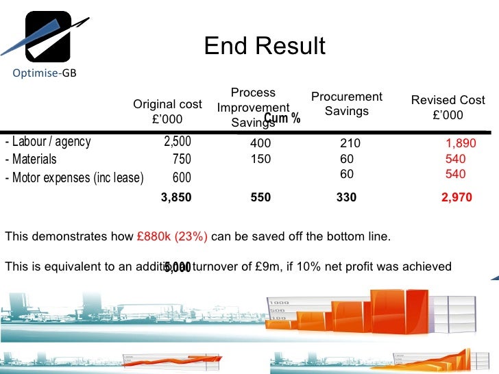 Direct Materials Sourcing And Procurement Strategies U2013 Accelerating S U2026 Procurement Procurement Cost Saving Report Template