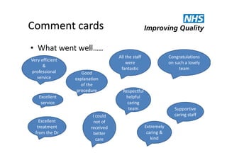 Comment cards
• What went well…..
Very efficient
&
professional
service

All the staff
were
fantastic
Good
explanation
of the
procedure

Excellent
service

Excellent
treatment
from the Dr

I could
not of
received
better
care

Congratulations
on such a lovely
team

Respectful
helpful
caring
team

Supportive
caring staff
Extremely
caring &
kind

 