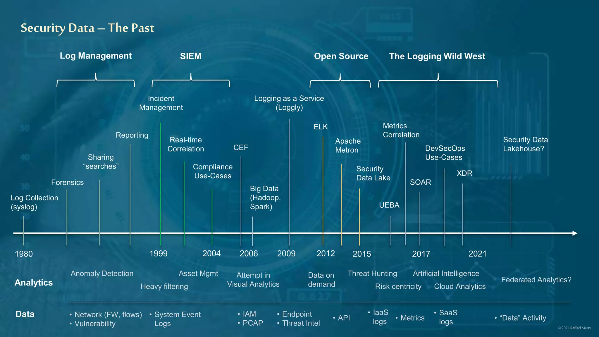 1980
Log Collection
(syslog)
Sharing
“searches”
Forensics
Reporting
Log Management
2006 2009
1999 2004 2012 2015 2017
Security
Data Lake
Apache
Metron
ELK
Open Source
2021
Incident
Management
SIEM
Compliance
Use-Cases
Real-time
Correlation
Artificial Intelligence
Attempt in
Visual Analytics
Anomaly Detection
Heavy filtering
Data on
demand
Threat Hunting
Risk centricity
Federated Analytics?
Analytics
Asset Mgmt
Cloud Analytics
©2021RaffaelMarty
Security Data
Lakehouse?
• Network (FW, flows)
• Vulnerability
• Endpoint
• Threat Intel
• IaaS
logs
• System Event
Logs
• IAM
• PCAP
Data • SaaS
logs
• Metrics
• API • “Data” Activity
Security Data–ThePast
Big Data
(Hadoop,
Spark)
Logging as a Service
(Loggly)
CEF
SOAR
UEBA
The Logging Wild West
XDR
Metrics
Correlation
DevSecOps
Use-Cases
 