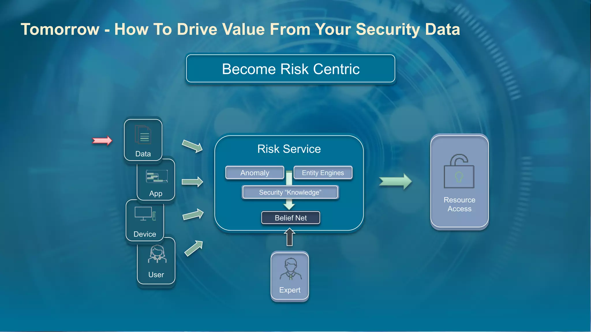 Tomorrow - How To Drive Value From Your Security Data
Become Risk Centric
Risk Service
Resource
Access
User
Device
App
Data
Anomaly
Belief Net
Security “Knowledge”
Entity Engines
Expert
 