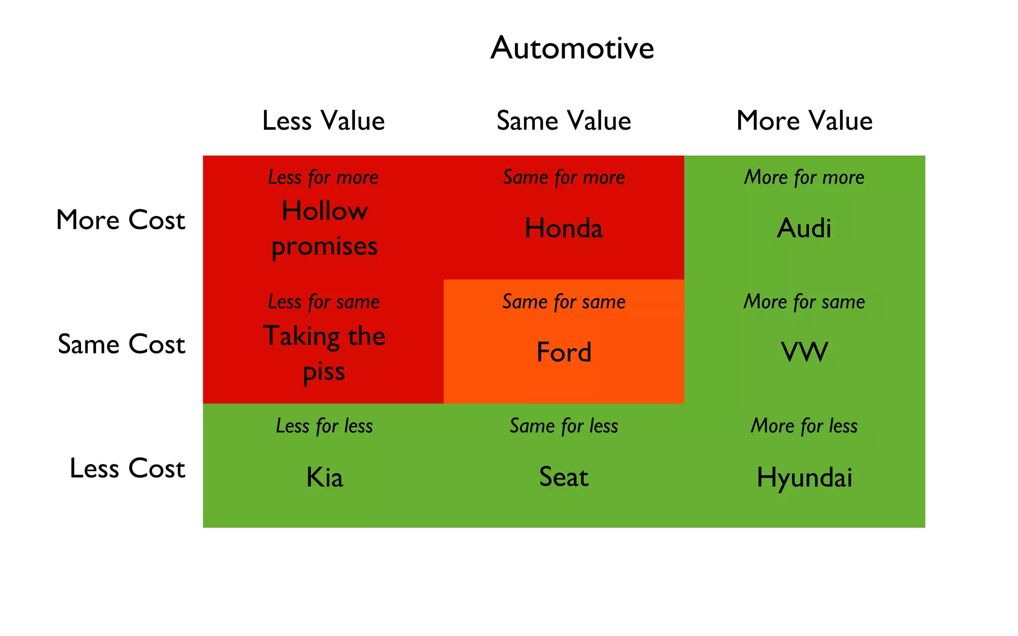 Automotive 
Less Value Same Value More Value 
More Cost 
Same Cost 
Less Cost 
Less for more Same for more More for more 
More for same 
More for less 
Same for same 
Same for less 
Hollow 
promises 
Less for same 
Less for less 
Ford 
Audi 
Kia Seat 
VW 
Hyundai 
Taking the 
piss 
Honda 
