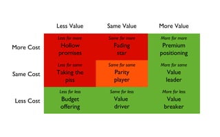Less Value Same Value More Value 
More Cost 
Same Cost 
Less Cost 
Less for more Same for more More for more 
More for same 
More for less 
Same for same 
Same for less 
Hollow 
promises 
Less for same 
Less for less 
Parity 
player 
Premium 
positioning 
Budget 
offering 
Value 
driver 
Value 
leader 
Value 
breaker 
Taking the 
piss 
Fading 
star 
 