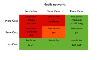 Mobile networks 
Less Value Same Value More Value 
More Cost 
Same Cost 
Less Cost 
Less for more Same for more More for more 
More for same 
More for less 
Same for same 
Same for less 
Hollow 
promises 
Less for same 
Less for less 
O2 
Tesco 3 
EE 
Giff Gaff 
Taking the 
piss 
Vodafone 
Premium 
positioning 
 