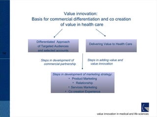 Value Innovation To Pharma - What Changes To Busisness, Zurich 2008