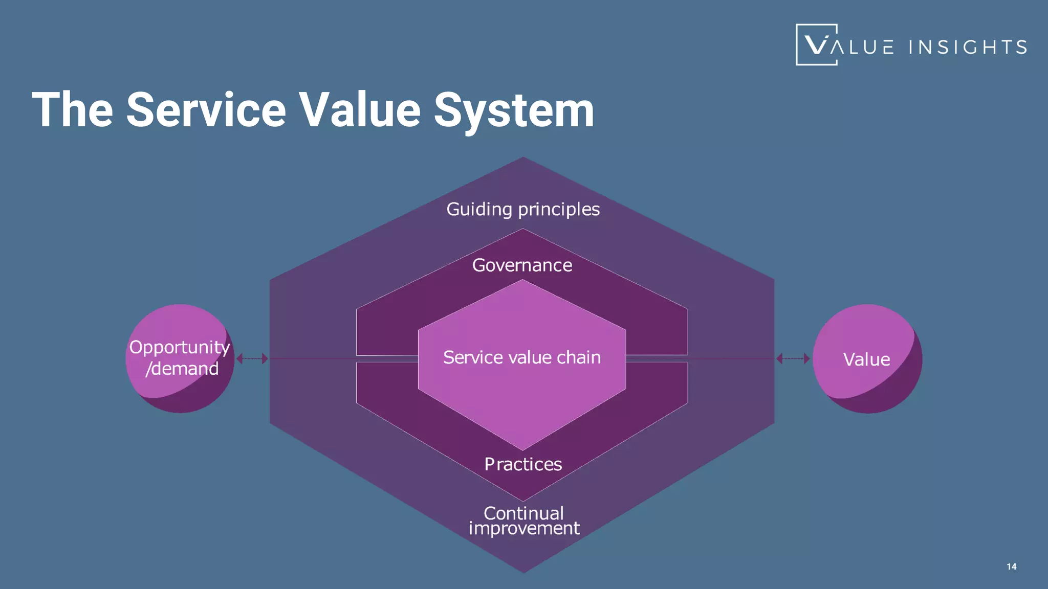The Service Value System
14
 