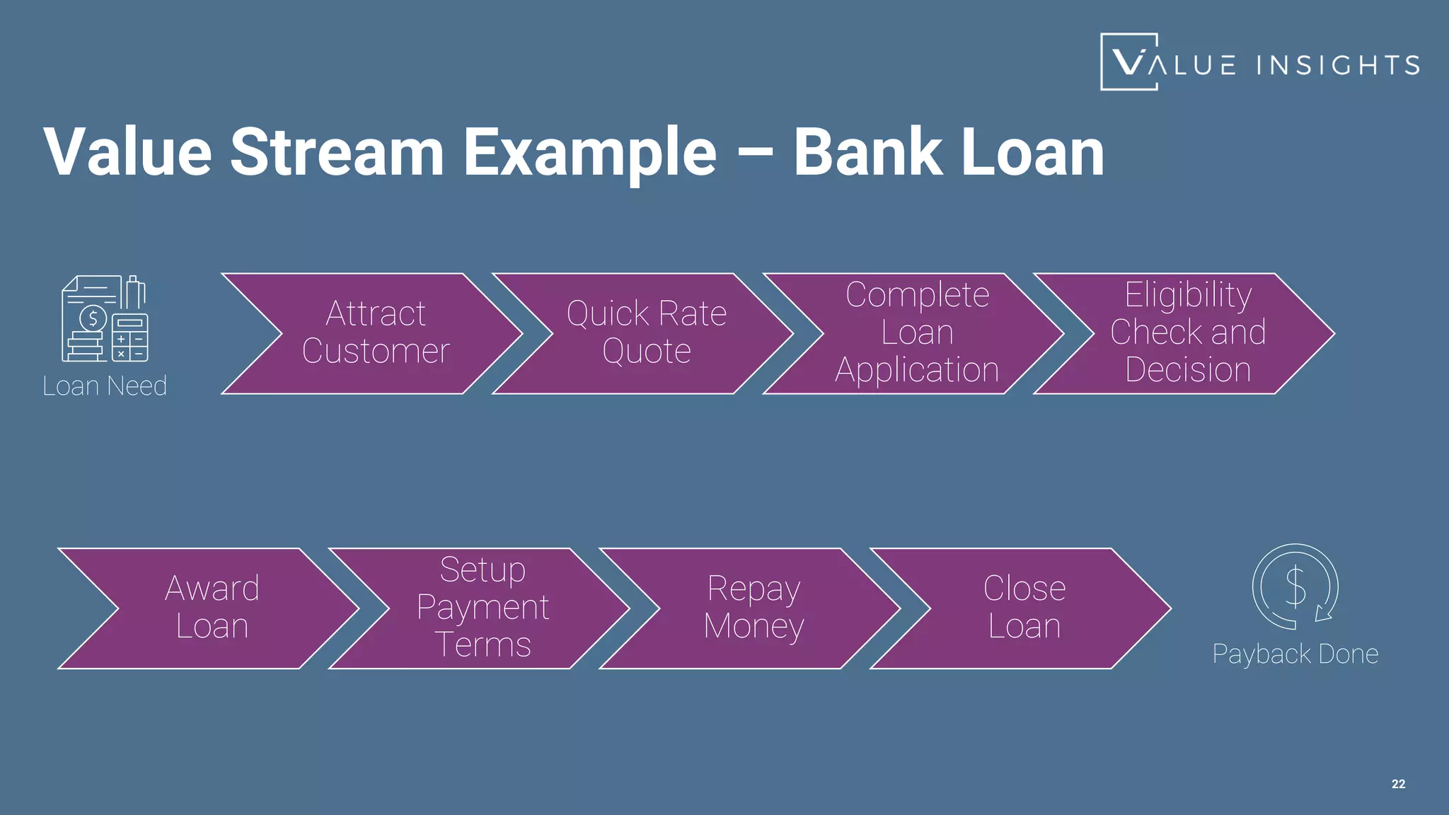 Value Stream Example – Bank Loan
22
Attract
Customer
Quick Rate
Quote
Complete
Loan
Application
Eligibility
Check and
Decision
Loan Need
Award
Loan
Setup
Payment
Terms
Repay
Money
Close
Loan
Payback Done
 