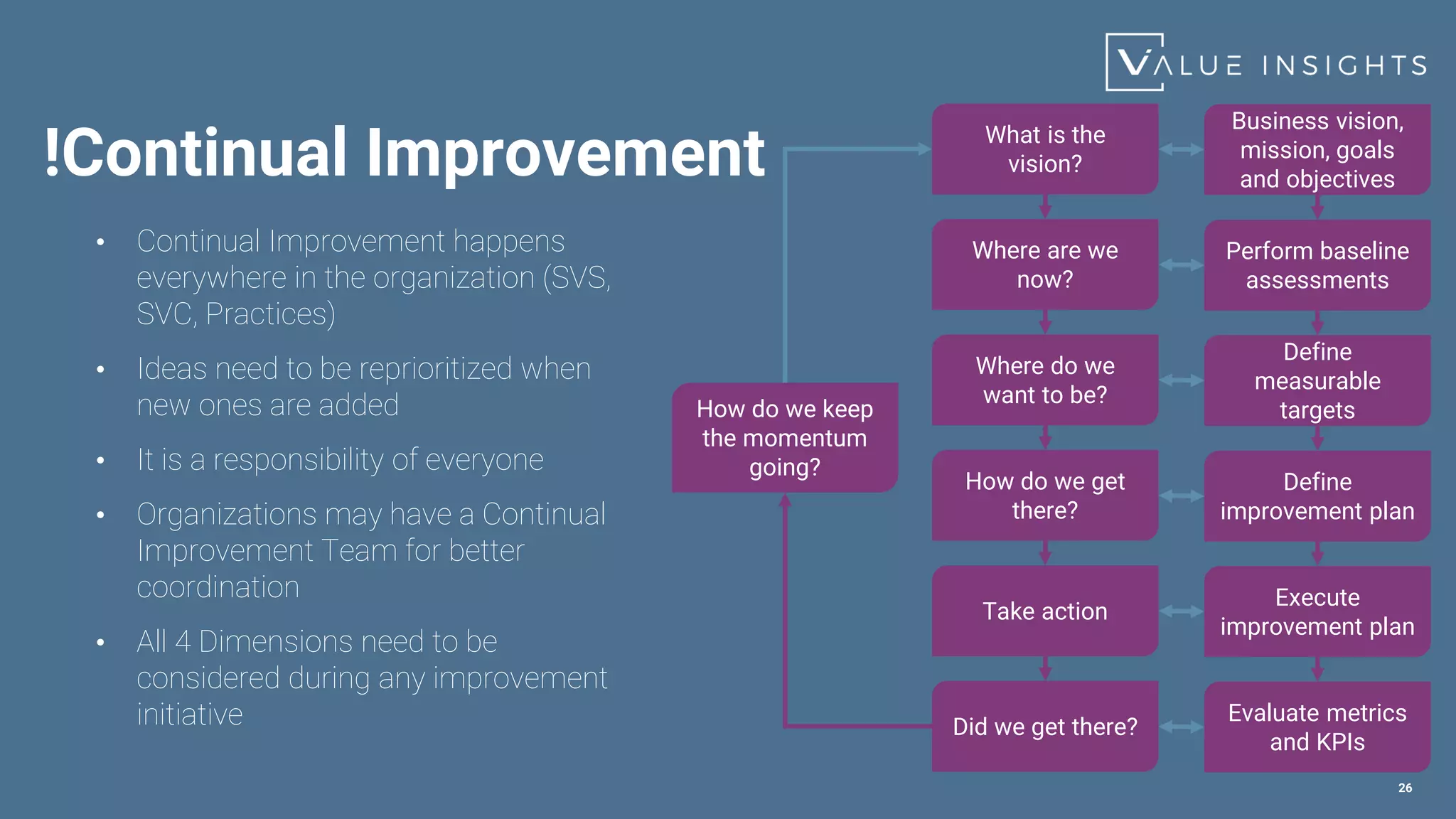 !Continual Improvement
26
What is the
vision?
Where are we
now?
Where do we
want to be?
How do we get
there?
Take action
Did we get there?
Business vision,
mission, goals
and objectives
Perform baseline
assessments
Define
measurable
targets
Define
improvement plan
Execute
improvement plan
Evaluate metrics
and KPIs
How do we keep
the momentum
going?
• Continual Improvement happens
everywhere in the organization (SVS,
SVC, Practices)
• Ideas need to be reprioritized when
new ones are added
• It is a responsibility of everyone
• Organizations may have a Continual
Improvement Team for better
coordination
• All 4 Dimensions need to be
considered during any improvement
initiative
 
