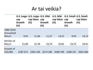 Ar tai veikia?
U.S. Large-
cap
Growth
(%)
U.S. Large-
cap Value
(%)
U.S. Mid-
cap
Growth
(%)
U.S. Mid-
cap Value
(%)
U.S. Small-
cap
Growth
(%)
U.S. Small-
cap Value
(%)
1980-2010
Annualized
Return 9,91 11,66 11,27 13,51 9,93 14,13
Std Dev of
Return 21,89 15,78 23,74 16,81 23,75 18,41
Growth of
$10,000 $187 071 $305 169 $274 209 $508 700 $188 107 $601 860
 
