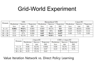 Value iteration networks | PPTX