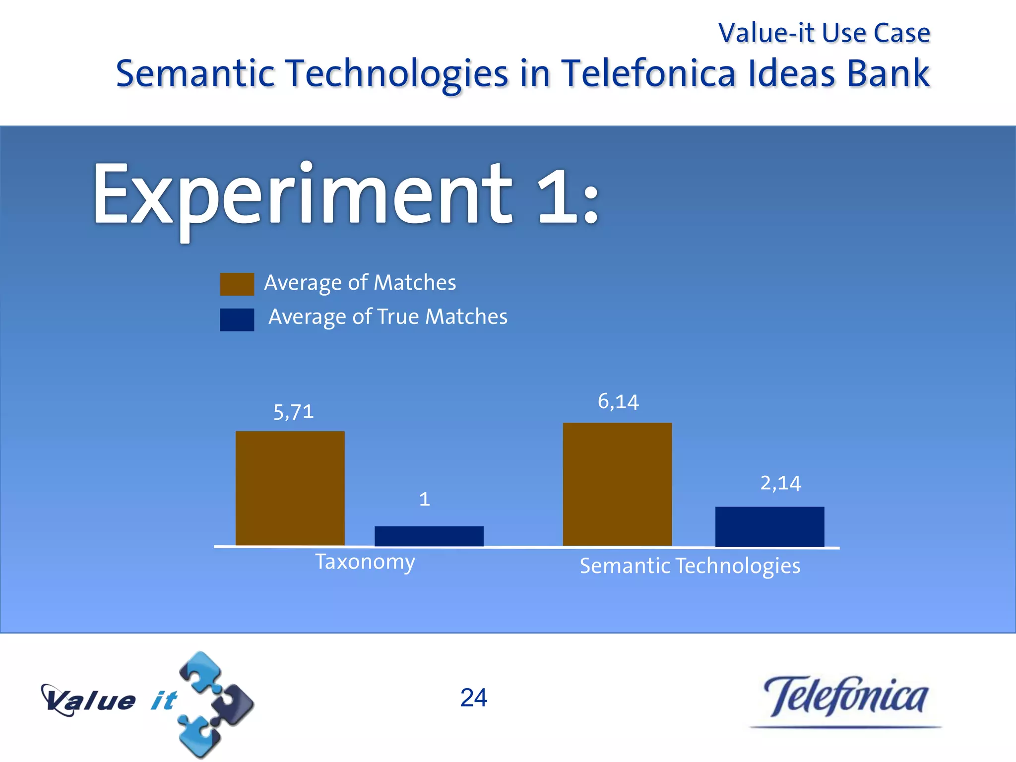 Value-it Use Case
Semantic Technologies in Telefonica Ideas Bank




        Average of Matches
        Average of True Matches



        5,71                        6,14


                                                    2,14
                          1

               Taxonomy            Semantic Technologies




                              24
 