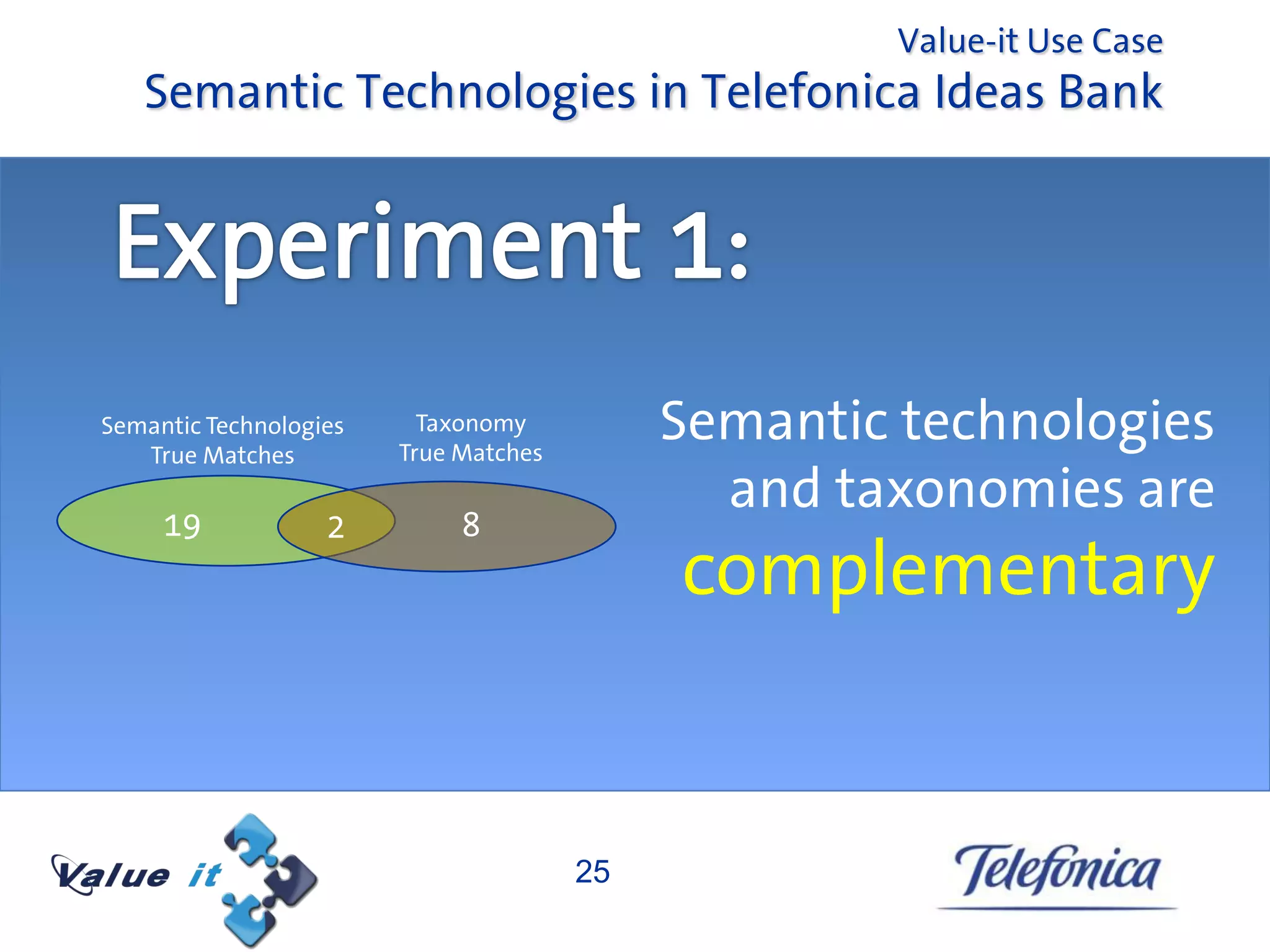 Value-it Use Case
   Semantic Technologies in Telefonica Ideas Bank




Semantic Technologies
   True Matches
                          Taxonomy
                        True Matches
                                            Semantic technologies
                                              and taxonomies are
     19            2         8
                                            complementary


                                       25
 