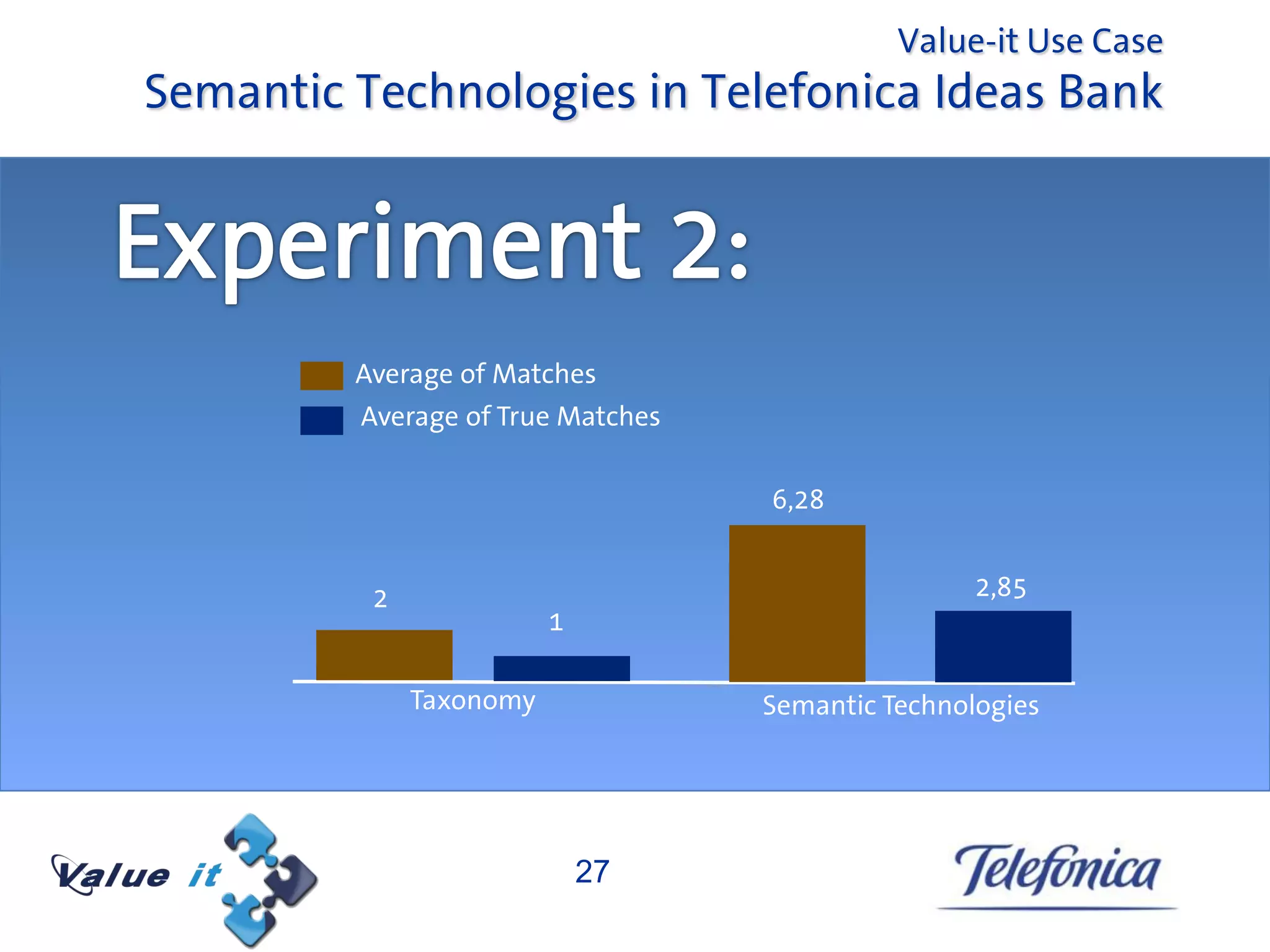 Value-it Use Case
Semantic Technologies in Telefonica Ideas Bank




         Average of Matches
         Average of True Matches

                                   6,28


          2                                        2,85
                         1

              Taxonomy             Semantic Technologies




                             27
 