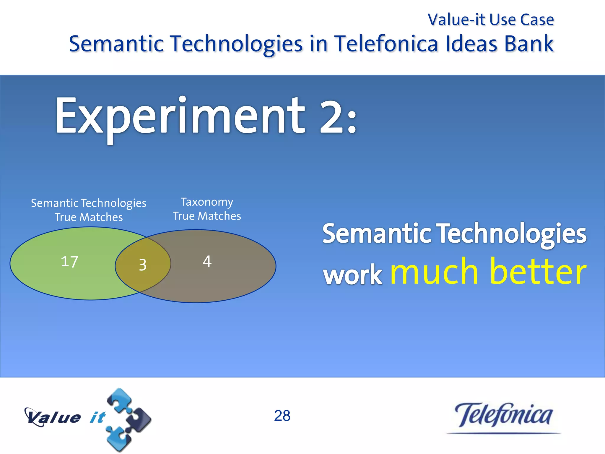 Value-it Use Case
      Semantic Technologies in Telefonica Ideas Bank




Semantic Technologies     Taxonomy
   True Matches         True Matches


     17                      4
                   3
                                            much better


                                       28
 