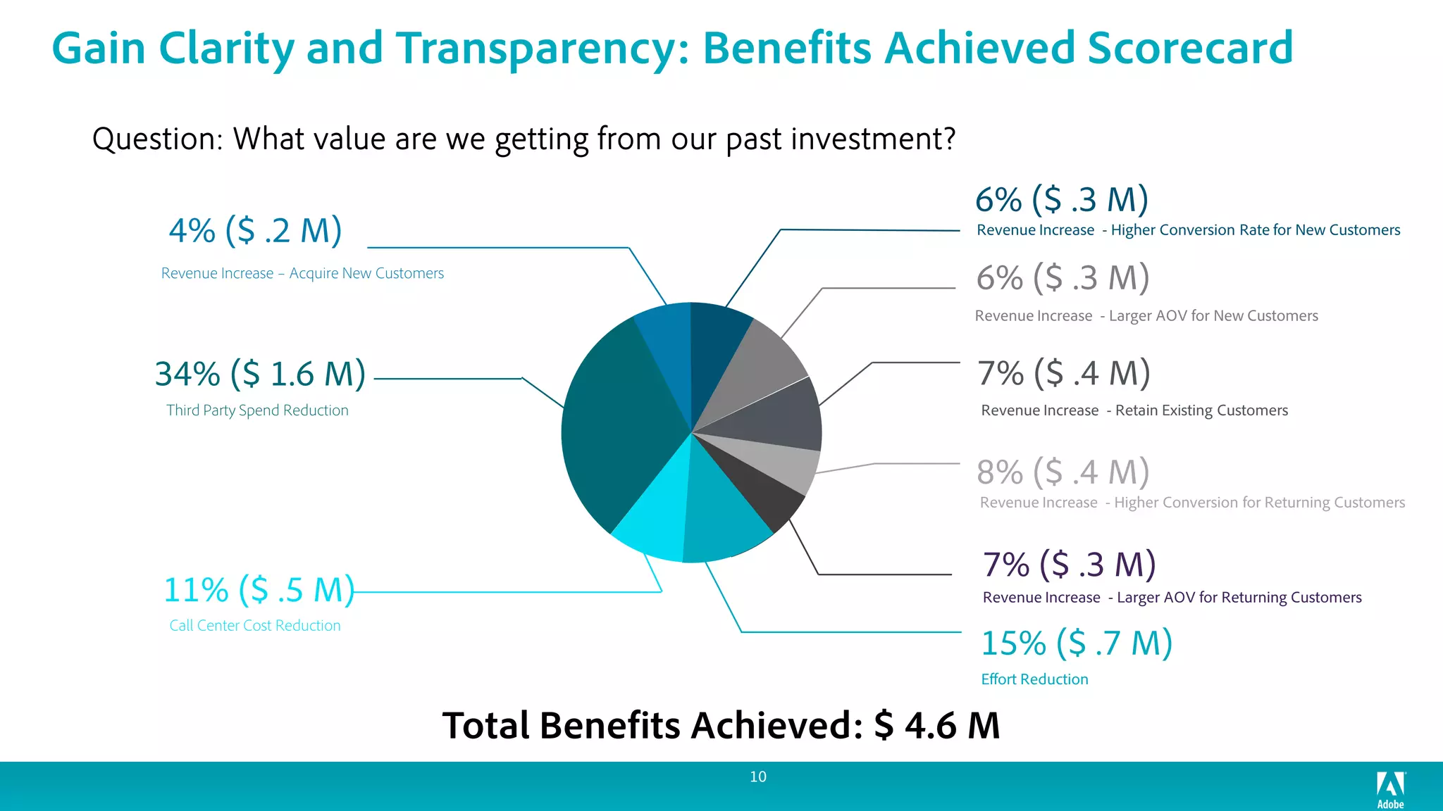 10
Question: What value are we getting from our past investment?
Gain Clarity and Transparency: Benefits Achieved Scorecard
4% ($ .2 M)
11% ($ .5 M)
34% ($ 1.6 M) 7% ($ .4 M)
8% ($ .4 M)
6% ($ .3 M)
6% ($ .3 M)
7% ($ .3 M)
15% ($ .7 M)
Revenue Increase – Acquire New Customers
Third Party Spend Reduction
Call Center Cost Reduction
Effort Reduction
Revenue Increase - Larger AOV for Returning Customers
Revenue Increase - Higher Conversion for Returning Customers
Revenue Increase - Retain Existing Customers
Revenue Increase - Larger AOV for New Customers
Revenue Increase - Higher Conversion Rate for New Customers
Total Benefits Achieved: $ 4.6 M
 