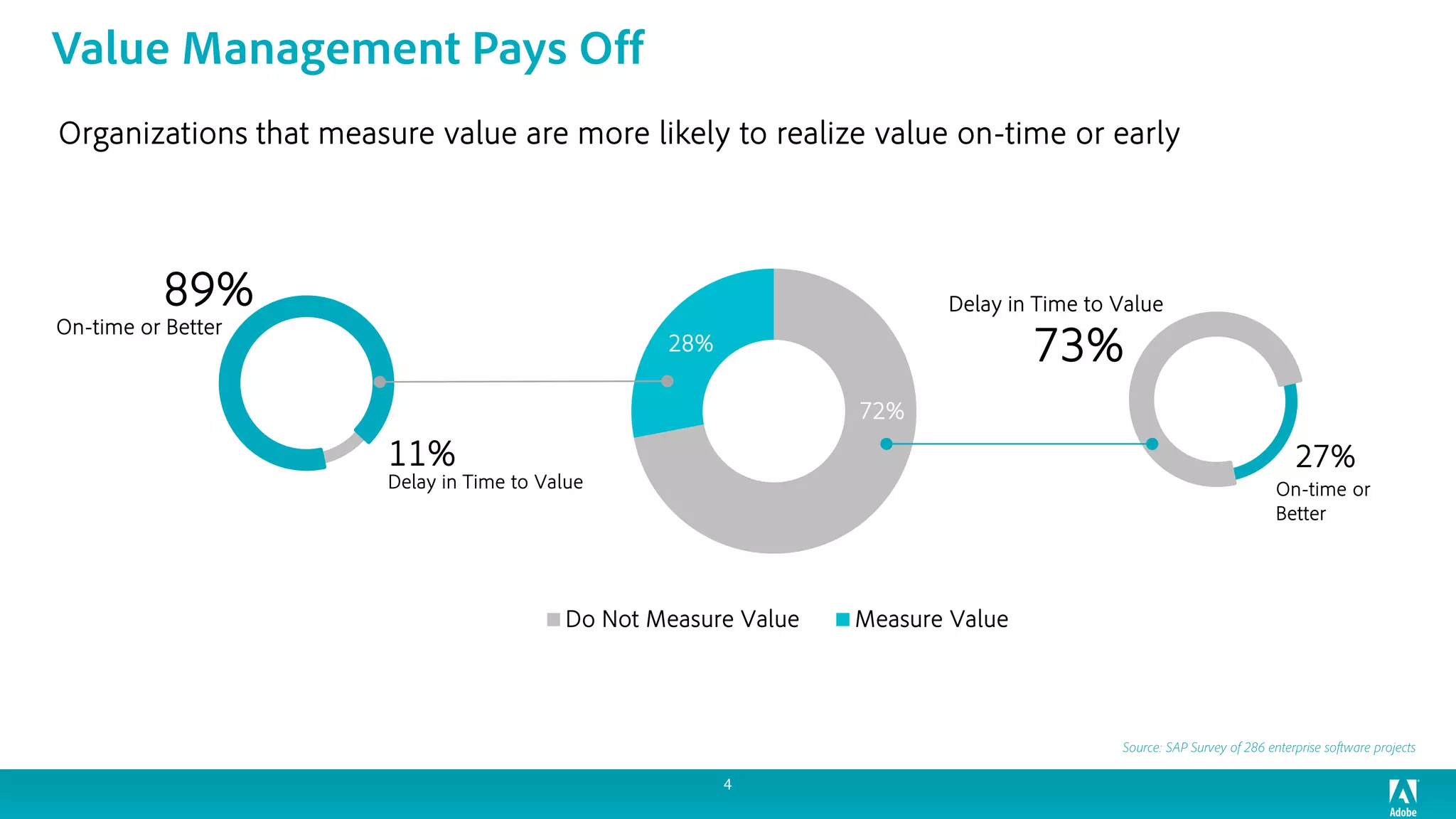 Value Management Pays Off
4
Organizations that measure value are more likely to realize value on-time or early
Source: SAP Survey of 286 enterprise software projects
72%
28%
Do Not Measure Value Measure Value
73%
27%
Delay in Time to Value
On-time or
Better
89%
11%
On-time or Better
Delay in Time to Value
 