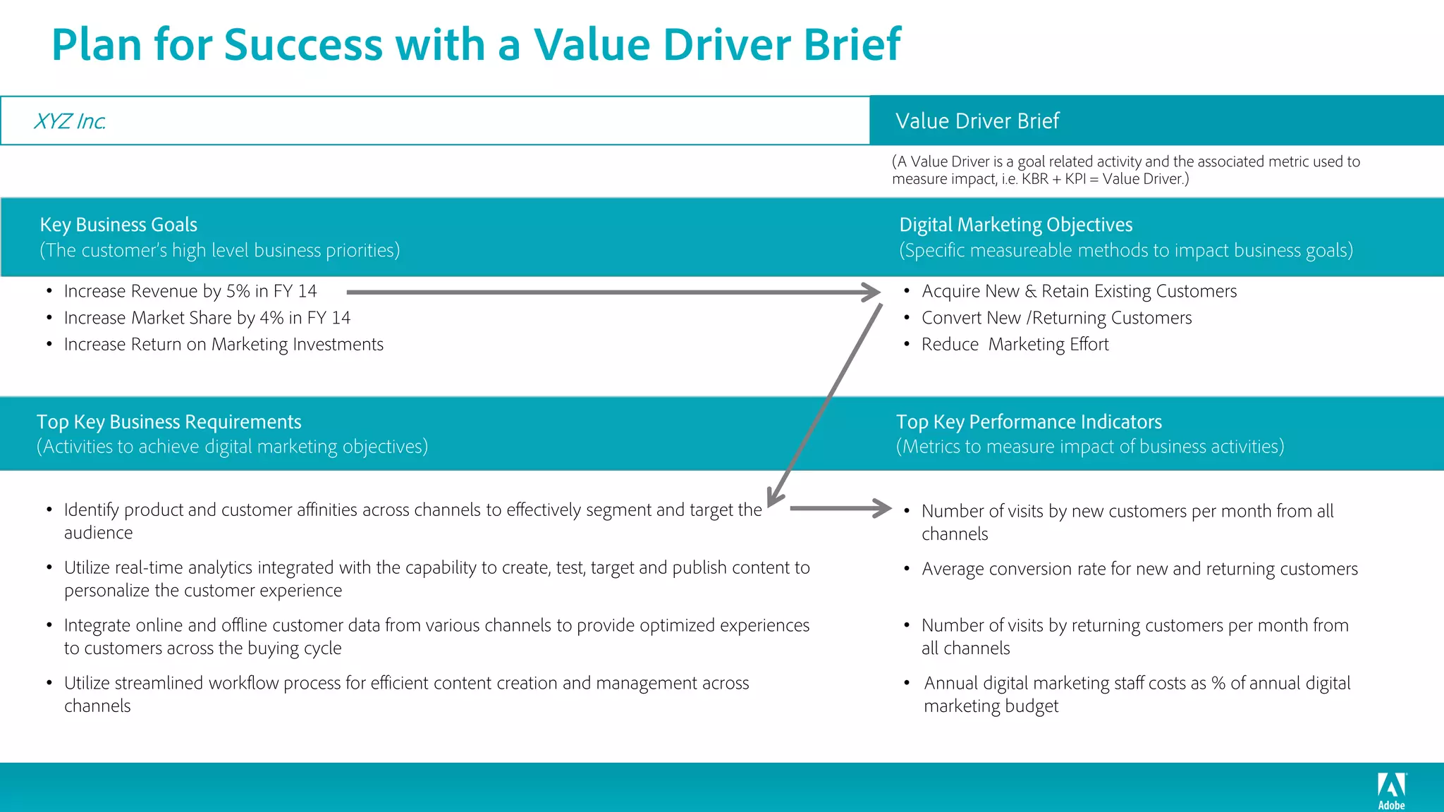 5
Top Key Business Requirements Top Key Performance Indicators
(Activities to achieve digital marketing objectives) (Metrics to measure impact of business activities)
• Acquire New & Retain Existing Customers
• Convert New /Returning Customers
• Reduce Marketing Effort
• Identify product and customer affinities across channels to effectively segment and target the
audience
• Utilize real-time analytics integrated with the capability to create, test, target and publish content to
personalize the customer experience
• Integrate online and offline customer data from various channels to provide optimized experiences
to customers across the buying cycle
• Utilize streamlined workflow process for efficient content creation and management across
channels
• Number of visits by new customers per month from all
channels
• Average conversion rate for new and returning customers
• Number of visits by returning customers per month from
all channels
• Annual digital marketing staff costs as % of annual digital
marketing budget
Key Business Goals Digital Marketing Objectives
(The customer’s high level business priorities) (Specific measureable methods to impact business goals)
• Increase Revenue by 5% in FY 14
• Increase Market Share by 4% in FY 14
• Increase Return on Marketing Investments
(A Value Driver is a goal related activity and the associated metric used to
measure impact, i.e. KBR + KPI = Value Driver.)
Value Driver BriefXYZ Inc.
Plan for Success with a Value Driver Brief
 