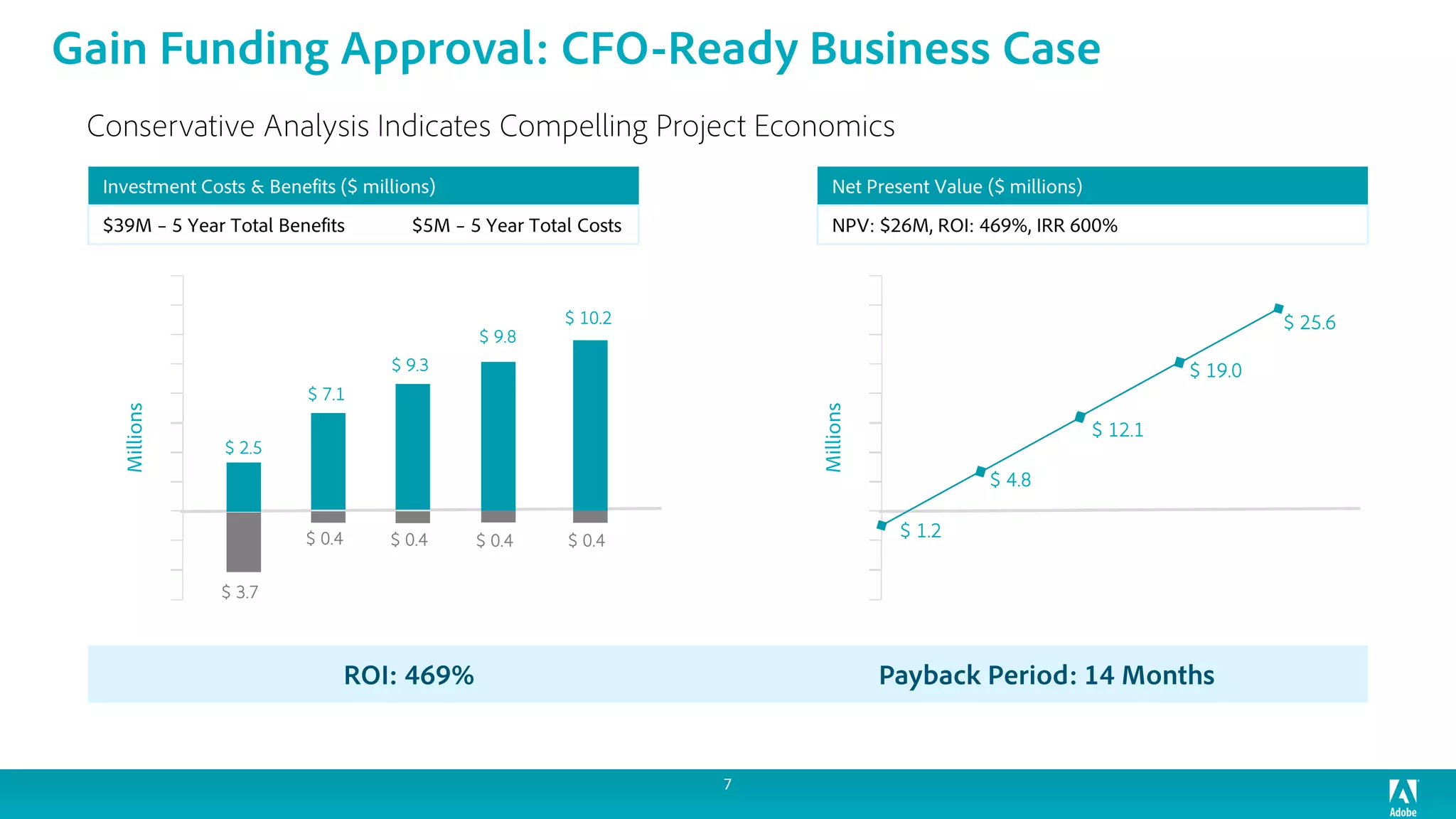 7
Gain Funding Approval: CFO-Ready Business Case
Conservative Analysis Indicates Compelling Project Economics
Investment Costs & Benefits ($ millions)
$39M – 5 Year Total Benefits $5M – 5 Year Total Costs
$ 2.5
$ 3.7
$ 7.1
$ 0.4
$ 9.3
$ 0.4
$ 9.8
$ 0.4
$ 1.2$ 0.4
Millions
Net Present Value ($ millions)
NPV: $26M, ROI: 469%, IRR 600%
Millions
$ 4.8
$ 12.1
$ 19.0
$ 25.6$ 10.2
ROI: 469% Payback Period: 14 Months
 