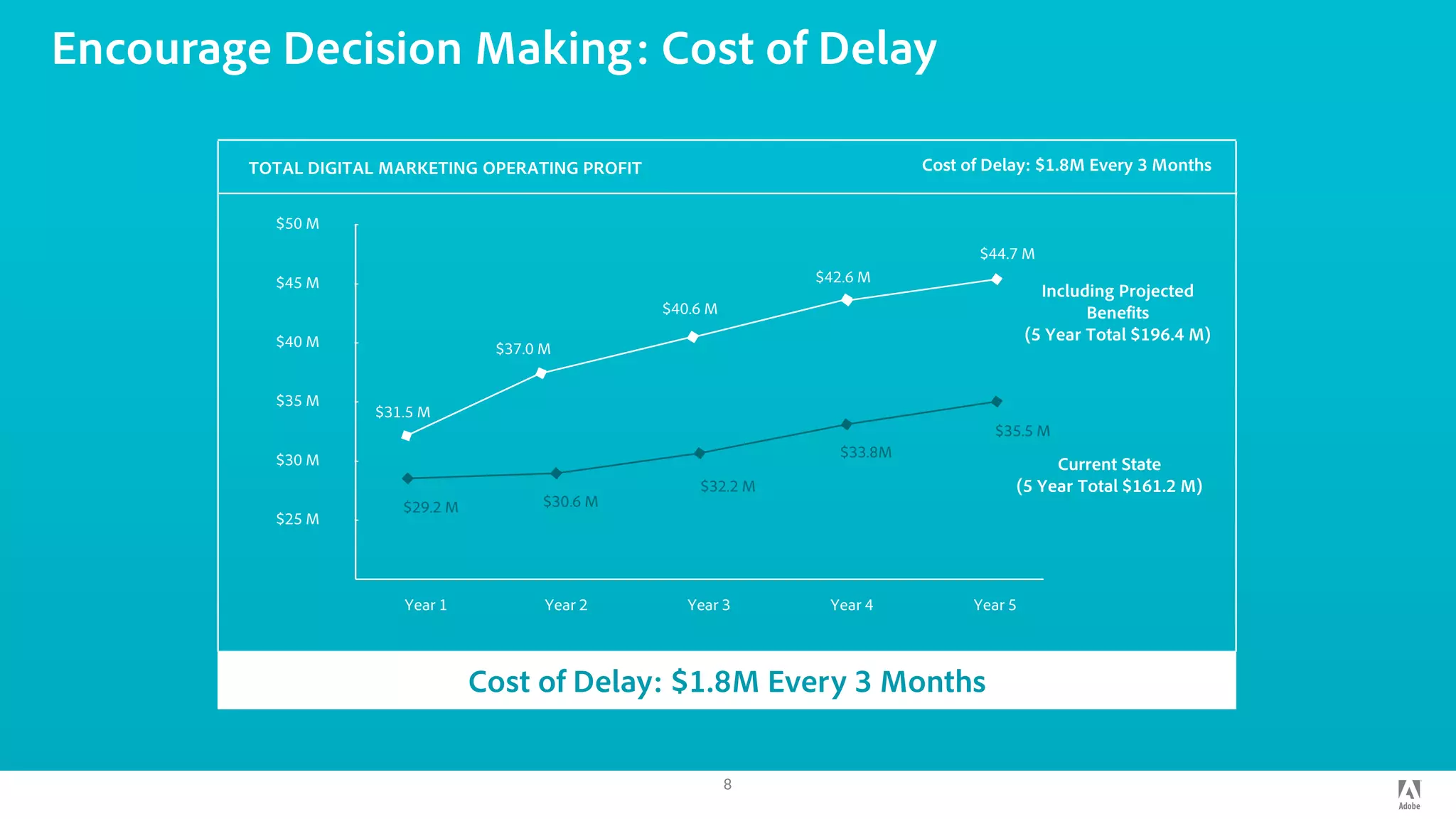 Encourage Decision Making: Cost of Delay
8
Cost of Delay: $1.8M Every 3 Months
Year 1
$25 M -
$30 M -
$35 M -
$40 M -
$45 M -
$50 M -
Cost of Delay: $1.8M Every 3 MonthsTOTAL DIGITAL MARKETING OPERATING PROFIT
Year 2 Year 3 Year 4 Year 5
$29.2 M $30.6 M
$32.2 M
$33.8M
$35.5 M
$31.5 M
$37.0 M
$40.6 M
$42.6 M
$44.7 M
Including Projected
Benefits
(5 Year Total $196.4 M)
Current State
(5 Year Total $161.2 M)
 