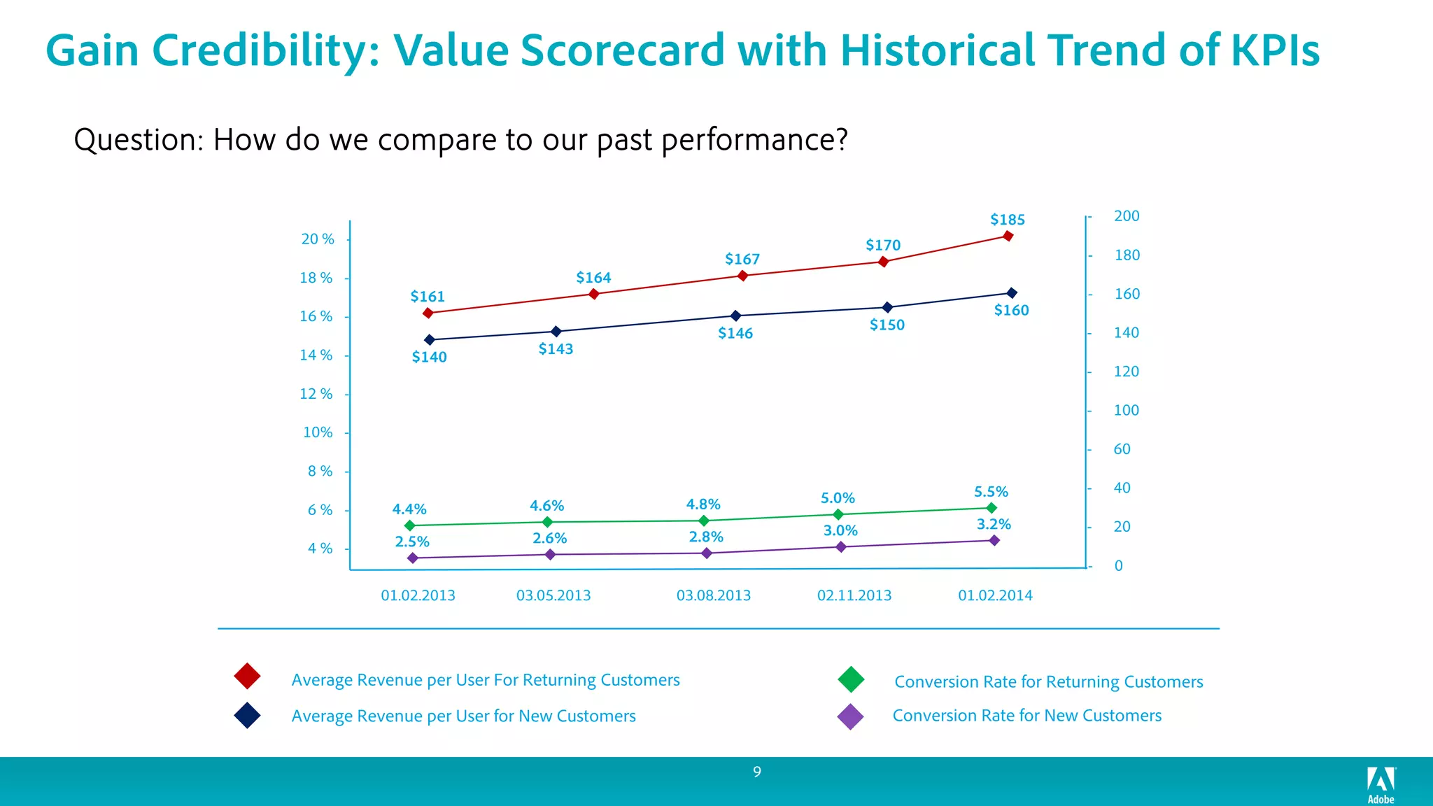 9
Question: How do we compare to our past performance?
Gain Credibility: Value Scorecard with Historical Trend of KPIs
01.02.2013
4 % -
03.05.2013 03.08.2013 02.11.2013 01.02.2014
2.5% 2.6% 2.8% 3.0% 3.2%
$161
$164
$167
$170
$185
Average Revenue per User For Returning Customers
6 % -
8 % -
10% -
12 % -
14 % -
16 % -
18 % -
20 % -
Average Revenue per User for New Customers Conversion Rate for New Customers
$140
$143
$146
$150
$160
4.4% 4.6% 4.8% 5.0% 5.5%
Conversion Rate for Returning Customers
- 20
- 40
- 160
- 0
- 180
- 200
- 60
- 100
- 120
- 140
 