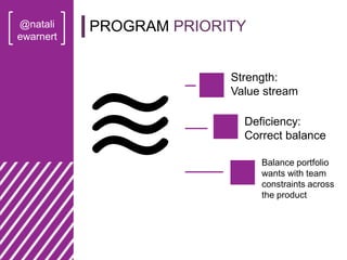 @natali
ewarnert
PROGRAM PRIORITY
Strength:
Value stream
Deficiency:
Correct balance
Balance portfolio
wants with team
constraints across
the product
 