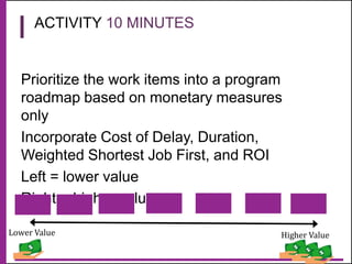 @natali
ewarnert
Prioritize the work items into a program
roadmap based on monetary measures
only
Incorporate Cost of Delay, Duration,
Weighted Shortest Job First, and ROI
Left = lower value
Right = higher value
Lower Value Higher Value
ACTIVITY 10 MINUTES
 