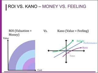 @natali
ewarnert
Time
Basic
Performance
Delight
ROI (Valuation =
Money)
Kano (Value = Feeling)Vs.
Value
Cost
ROI VS. KANO ...