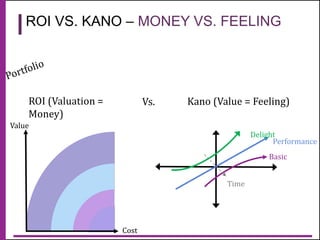 @natali
ewarnert
Time
Basic
Performance
Delight
ROI (Valuation =
Money)
Kano (Value = Feeling)Vs.
Value
Cost
ROI VS. KANO – MONEY VS. FEELING
 
