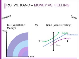 @natali
ewarnert
Time
Basic
Performance
Delight
ROI (Valuation =
Money)
Kano (Value = Feeling)Vs.
Value
Cost
ROI VS. KANO – MONEY VS. FEELING
 