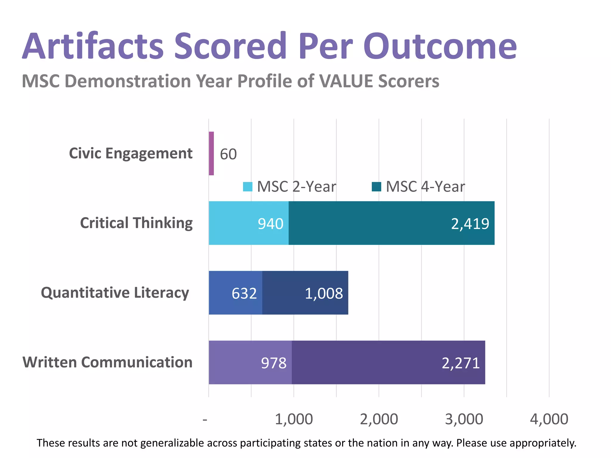 MSC Demonstration Year Profile of VALUE Scorers
940
632
978
60
2,419
1,008
2,271
- 1,000 2,000 3,000 4,000
Civic Engagement
Critical Thinking
Quantitative Literacy
Written Communication
MSC 2-Year MSC 4-Year
Artifacts Scored Per Outcome
These results are not generalizable across participating states or the nation in any way. Please use appropriately.
 