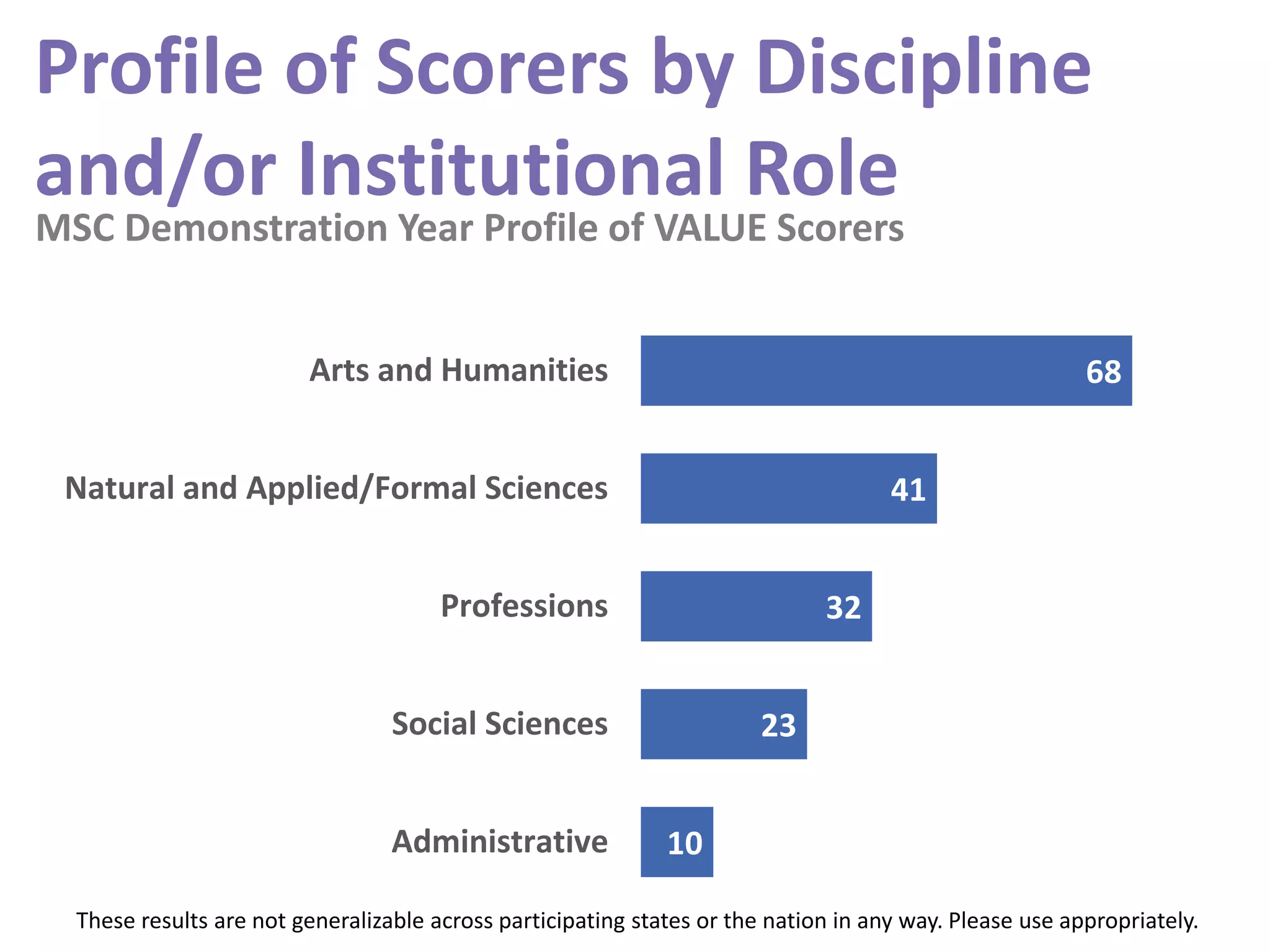 Profile of Scorers by Discipline
and/or Institutional Role
68
41
32
23
10
Arts and Humanities
Natural and Applied/Formal Sciences
Professions
Social Sciences
Administrative
MSC Demonstration Year Profile of VALUE Scorers
These results are not generalizable across participating states or the nation in any way. Please use appropriately.
 