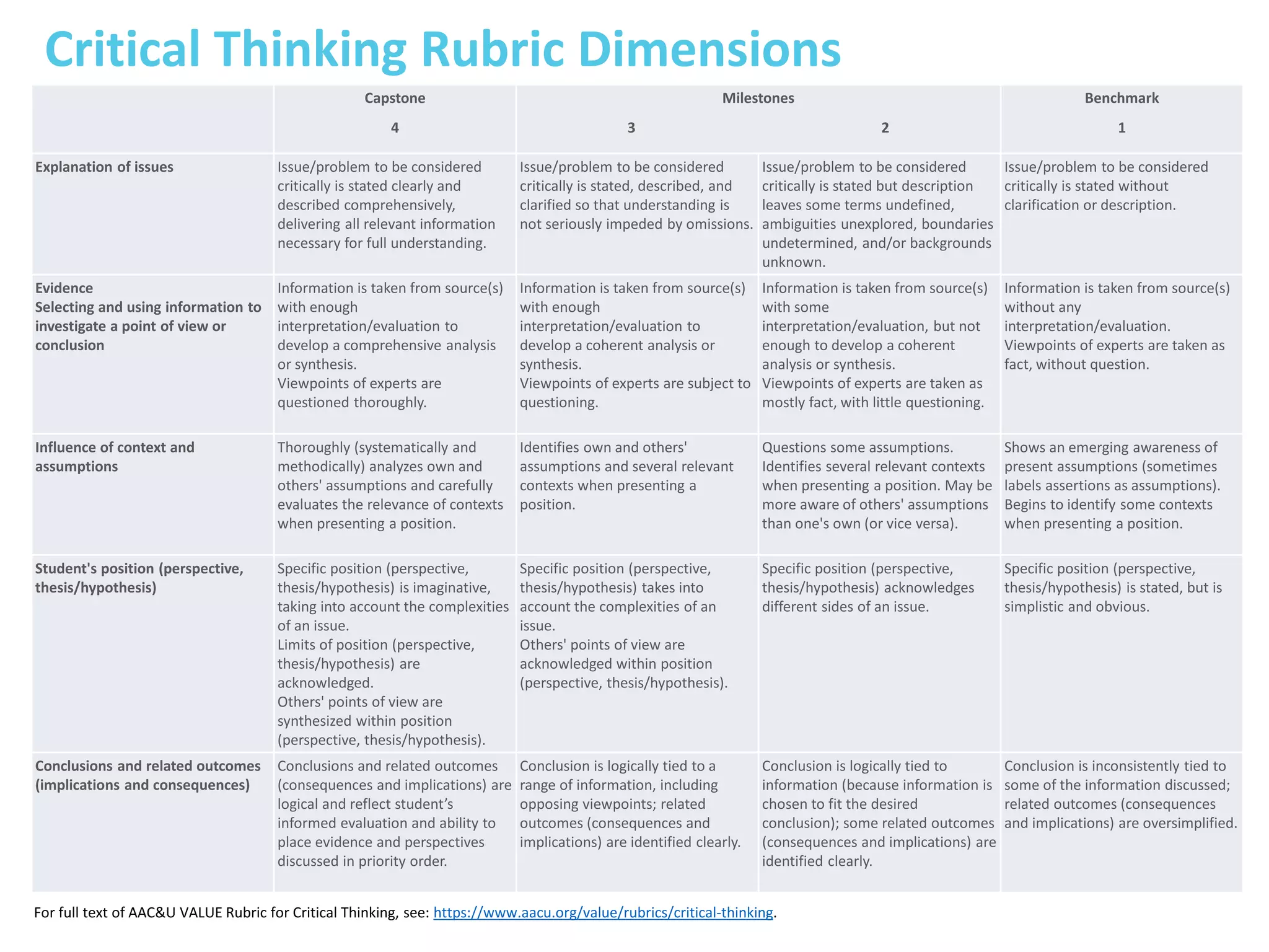 For full text of AAC&U VALUE Rubric for Critical Thinking, see: https://www.aacu.org/value/rubrics/critical-thinking.
Critical Thinking Rubric Dimensions
Capstone
4
Milestones
3 2
Benchmark
1
Explanation of issues Issue/problem to be considered
critically is stated clearly and
described comprehensively,
delivering all relevant information
necessary for full understanding.
Issue/problem to be considered
critically is stated, described, and
clarified so that understanding is
not seriously impeded by omissions.
Issue/problem to be considered
critically is stated but description
leaves some terms undefined,
ambiguities unexplored, boundaries
undetermined, and/or backgrounds
unknown.
Issue/problem to be considered
critically is stated without
clarification or description.
Evidence
Selecting and using information to
investigate a point of view or
conclusion
Information is taken from source(s)
with enough
interpretation/evaluation to
develop a comprehensive analysis
or synthesis.
Viewpoints of experts are
questioned thoroughly.
Information is taken from source(s)
with enough
interpretation/evaluation to
develop a coherent analysis or
synthesis.
Viewpoints of experts are subject to
questioning.
Information is taken from source(s)
with some
interpretation/evaluation, but not
enough to develop a coherent
analysis or synthesis.
Viewpoints of experts are taken as
mostly fact, with little questioning.
Information is taken from source(s)
without any
interpretation/evaluation.
Viewpoints of experts are taken as
fact, without question.
Influence of context and
assumptions
Thoroughly (systematically and
methodically) analyzes own and
others' assumptions and carefully
evaluates the relevance of contexts
when presenting a position.
Identifies own and others'
assumptions and several relevant
contexts when presenting a
position.
Questions some assumptions.
Identifies several relevant contexts
when presenting a position. May be
more aware of others' assumptions
than one's own (or vice versa).
Shows an emerging awareness of
present assumptions (sometimes
labels assertions as assumptions).
Begins to identify some contexts
when presenting a position.
Student's position (perspective,
thesis/hypothesis)
Specific position (perspective,
thesis/hypothesis) is imaginative,
taking into account the complexities
of an issue.
Limits of position (perspective,
thesis/hypothesis) are
acknowledged.
Others' points of view are
synthesized within position
(perspective, thesis/hypothesis).
Specific position (perspective,
thesis/hypothesis) takes into
account the complexities of an
issue.
Others' points of view are
acknowledged within position
(perspective, thesis/hypothesis).
Specific position (perspective,
thesis/hypothesis) acknowledges
different sides of an issue.
Specific position (perspective,
thesis/hypothesis) is stated, but is
simplistic and obvious.
Conclusions and related outcomes
(implications and consequences)
Conclusions and related outcomes
(consequences and implications) are
logical and reflect student’s
informed evaluation and ability to
place evidence and perspectives
discussed in priority order.
Conclusion is logically tied to a
range of information, including
opposing viewpoints; related
outcomes (consequences and
implications) are identified clearly.
Conclusion is logically tied to
information (because information is
chosen to fit the desired
conclusion); some related outcomes
(consequences and implications) are
identified clearly.
Conclusion is inconsistently tied to
some of the information discussed;
related outcomes (consequences
and implications) are oversimplified.
 