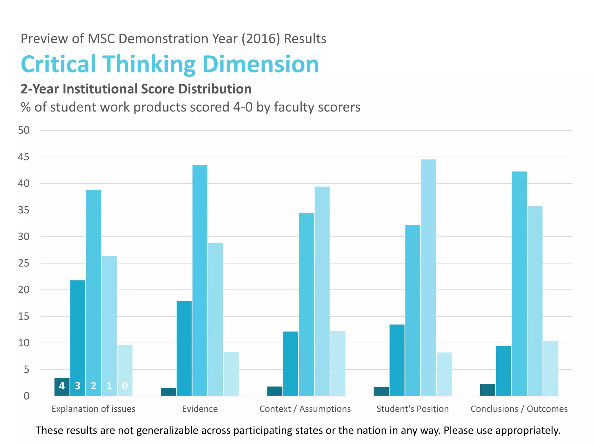4 3 2 1 0
0
5
10
15
20
25
30
35
40
45
50
Explanation of issues Evidence Context / Assumptions Student's Position Conclusions / Outcomes
Preview of MSC Demonstration Year (2016) Results
Critical Thinking Dimension
2-Year Institutional Score Distribution
% of student work products scored 4-0 by faculty scorers
These results are not generalizable across participating states or the nation in any way. Please use appropriately.
 