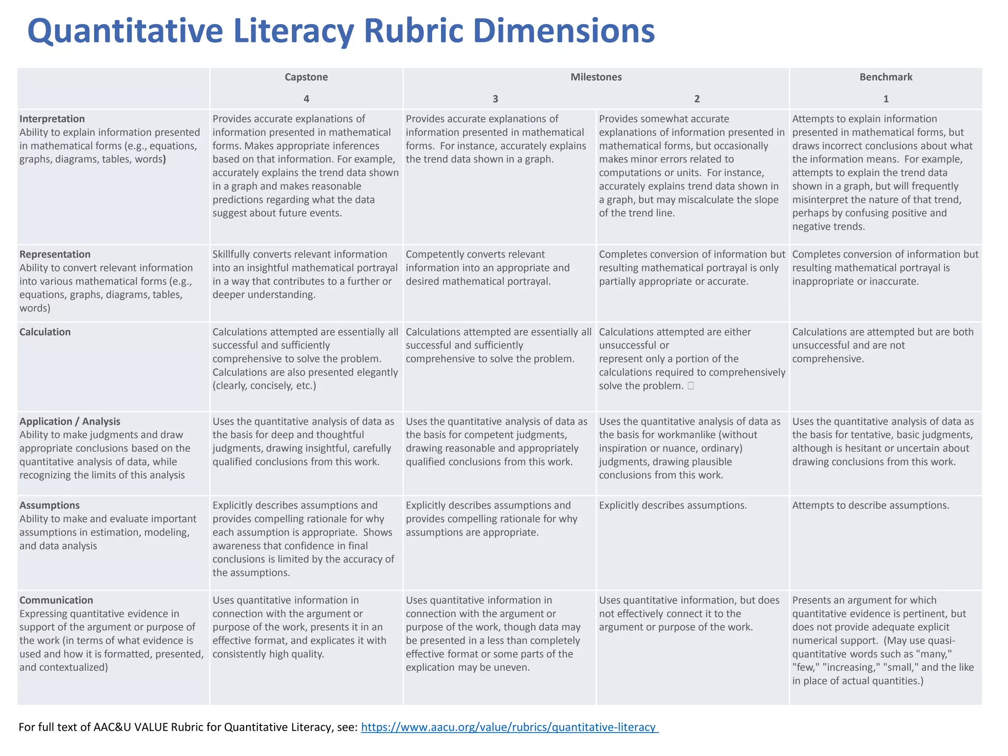 For full text of AAC&U VALUE Rubric for Quantitative Literacy, see: https://www.aacu.org/value/rubrics/quantitative-literacy
Quantitative Literacy Rubric Dimensions
Capstone
4
Milestones
3 2
Benchmark
1
Interpretation
Ability to explain information presented
in mathematical forms (e.g., equations,
graphs, diagrams, tables, words)
Provides accurate explanations of
information presented in mathematical
forms. Makes appropriate inferences
based on that information. For example,
accurately explains the trend data shown
in a graph and makes reasonable
predictions regarding what the data
suggest about future events.
Provides accurate explanations of
information presented in mathematical
forms. For instance, accurately explains
the trend data shown in a graph.
Provides somewhat accurate
explanations of information presented in
mathematical forms, but occasionally
makes minor errors related to
computations or units. For instance,
accurately explains trend data shown in
a graph, but may miscalculate the slope
of the trend line.
Attempts to explain information
presented in mathematical forms, but
draws incorrect conclusions about what
the information means. For example,
attempts to explain the trend data
shown in a graph, but will frequently
misinterpret the nature of that trend,
perhaps by confusing positive and
negative trends.
Representation
Ability to convert relevant information
into various mathematical forms (e.g.,
equations, graphs, diagrams, tables,
words)
Skillfully converts relevant information
into an insightful mathematical portrayal
in a way that contributes to a further or
deeper understanding.
Competently converts relevant
information into an appropriate and
desired mathematical portrayal.
Completes conversion of information but
resulting mathematical portrayal is only
partially appropriate or accurate.
Completes conversion of information but
resulting mathematical portrayal is
inappropriate or inaccurate.
Calculation Calculations attempted are essentially all
successful and sufficiently
comprehensive to solve the problem.
Calculations are also presented elegantly
(clearly, concisely, etc.)
Calculations attempted are essentially all
successful and sufficiently
comprehensive to solve the problem.
Calculations attempted are either
unsuccessful or
represent only a portion of the
calculations required to comprehensively
solve the problem. ﻿
Calculations are attempted but are both
unsuccessful and are not
comprehensive.
Application / Analysis
Ability to make judgments and draw
appropriate conclusions based on the
quantitative analysis of data, while
recognizing the limits of this analysis
Uses the quantitative analysis of data as
the basis for deep and thoughtful
judgments, drawing insightful, carefully
qualified conclusions from this work.
Uses the quantitative analysis of data as
the basis for competent judgments,
drawing reasonable and appropriately
qualified conclusions from this work.
Uses the quantitative analysis of data as
the basis for workmanlike (without
inspiration or nuance, ordinary)
judgments, drawing plausible
conclusions from this work.
Uses the quantitative analysis of data as
the basis for tentative, basic judgments,
although is hesitant or uncertain about
drawing conclusions from this work.
Assumptions
Ability to make and evaluate important
assumptions in estimation, modeling,
and data analysis
Explicitly describes assumptions and
provides compelling rationale for why
each assumption is appropriate. Shows
awareness that confidence in final
conclusions is limited by the accuracy of
the assumptions.
Explicitly describes assumptions and
provides compelling rationale for why
assumptions are appropriate.
Explicitly describes assumptions. Attempts to describe assumptions.
Communication
Expressing quantitative evidence in
support of the argument or purpose of
the work (in terms of what evidence is
used and how it is formatted, presented,
and contextualized)
Uses quantitative information in
connection with the argument or
purpose of the work, presents it in an
effective format, and explicates it with
consistently high quality.
Uses quantitative information in
connection with the argument or
purpose of the work, though data may
be presented in a less than completely
effective format or some parts of the
explication may be uneven.
Uses quantitative information, but does
not effectively connect it to the
argument or purpose of the work.
Presents an argument for which
quantitative evidence is pertinent, but
does not provide adequate explicit
numerical support. (May use quasi-
quantitative words such as "many,"
"few," "increasing," "small," and the like
in place of actual quantities.)
 
