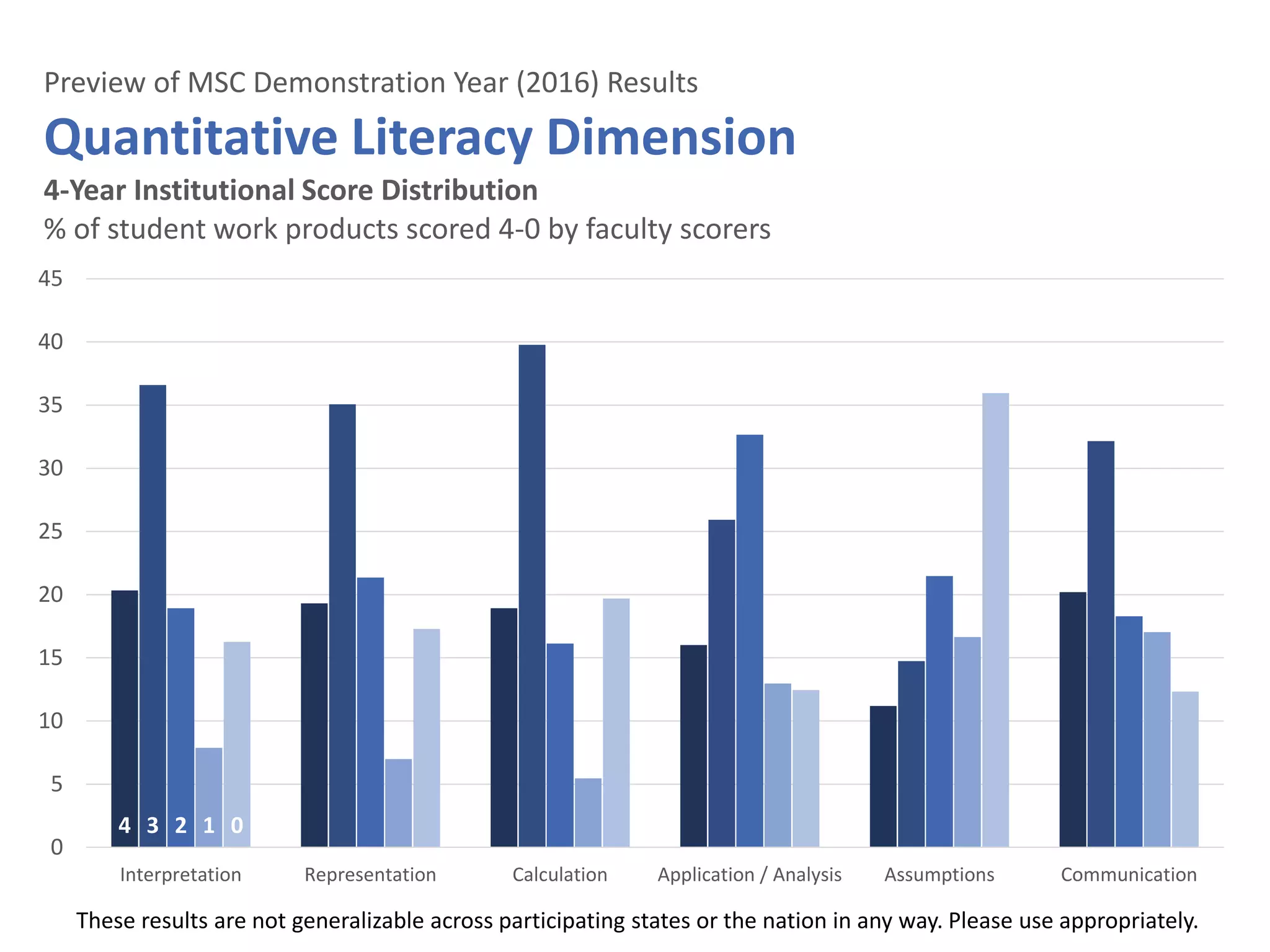 4 3 2 1 0
0
5
10
15
20
25
30
35
40
45
Interpretation Representation Calculation Application / Analysis Assumptions Communication
Preview of MSC Demonstration Year (2016) Results
Quantitative Literacy Dimension
4-Year Institutional Score Distribution
% of student work products scored 4-0 by faculty scorers
These results are not generalizable across participating states or the nation in any way. Please use appropriately.
 