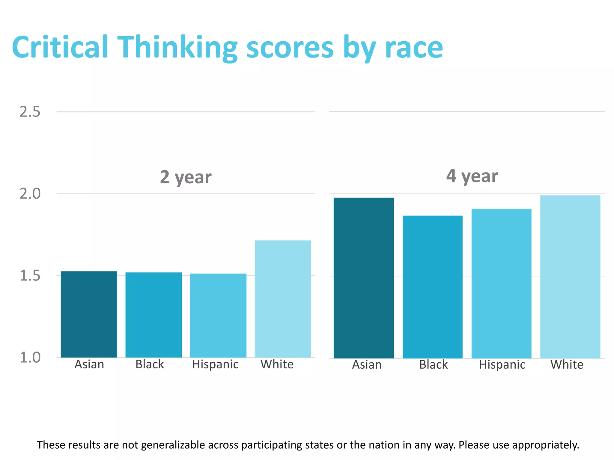 1.0
1.5
2.0
2.5
Asian Black Hispanic White
Critical Thinking scores by race
2 year 4 year
These results are not generalizable across participating states or the nation in any way. Please use appropriately.
Asian Black Hispanic White
 