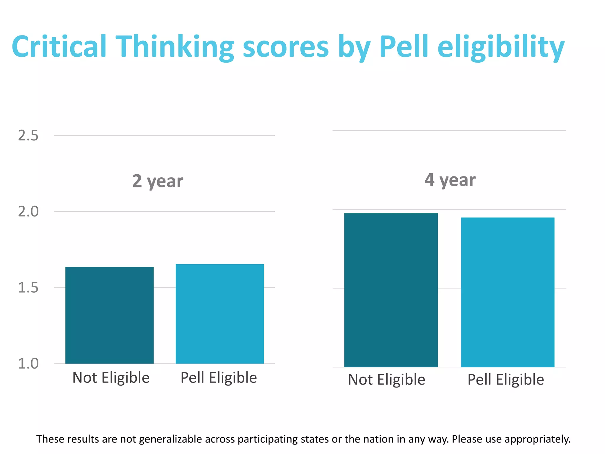 Critical Thinking scores by Pell eligibility
1.0
1.5
2.0
2.5
These results are not generalizable across participating states or the nation in any way. Please use appropriately.
2 year 4 year
Not Eligible Pell Eligible Not Eligible Pell Eligible
 
