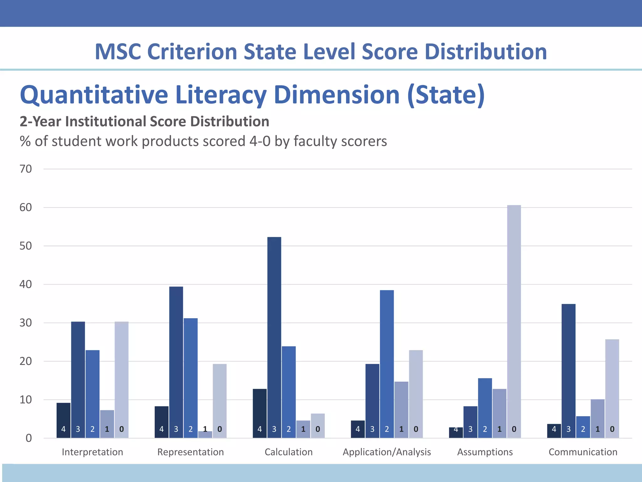 MSC Criterion State Level Score Distribution
4 4 4 4 4 43 3 3 3 3 32 2 2 2 2 21 1 1 1 1 10 0 0 0 0 0
0
10
20
30
40
50
60
70
Interpretation Representation Calculation Application/Analysis Assumptions Communication
Quantitative Literacy Dimension (State)
2-Year Institutional Score Distribution
% of student work products scored 4-0 by faculty scorers
 