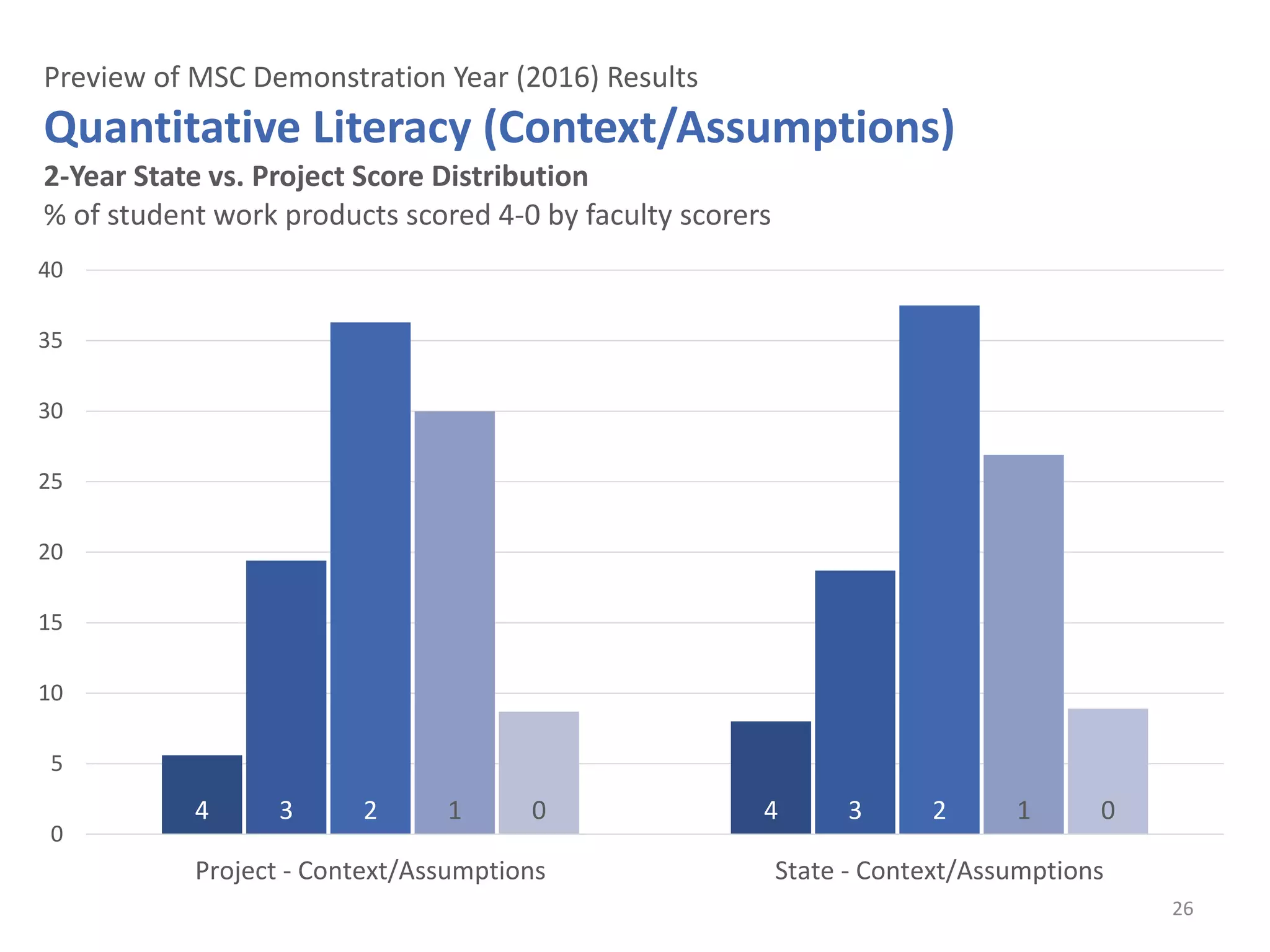 26
4 43 32 21 10 0
0
5
10
15
20
25
30
35
40
Project - Context/Assumptions State - Context/Assumptions
Preview of MSC Demonstration Year (2016) Results
Quantitative Literacy (Context/Assumptions)
2-Year State vs. Project Score Distribution
% of student work products scored 4-0 by faculty scorers
 