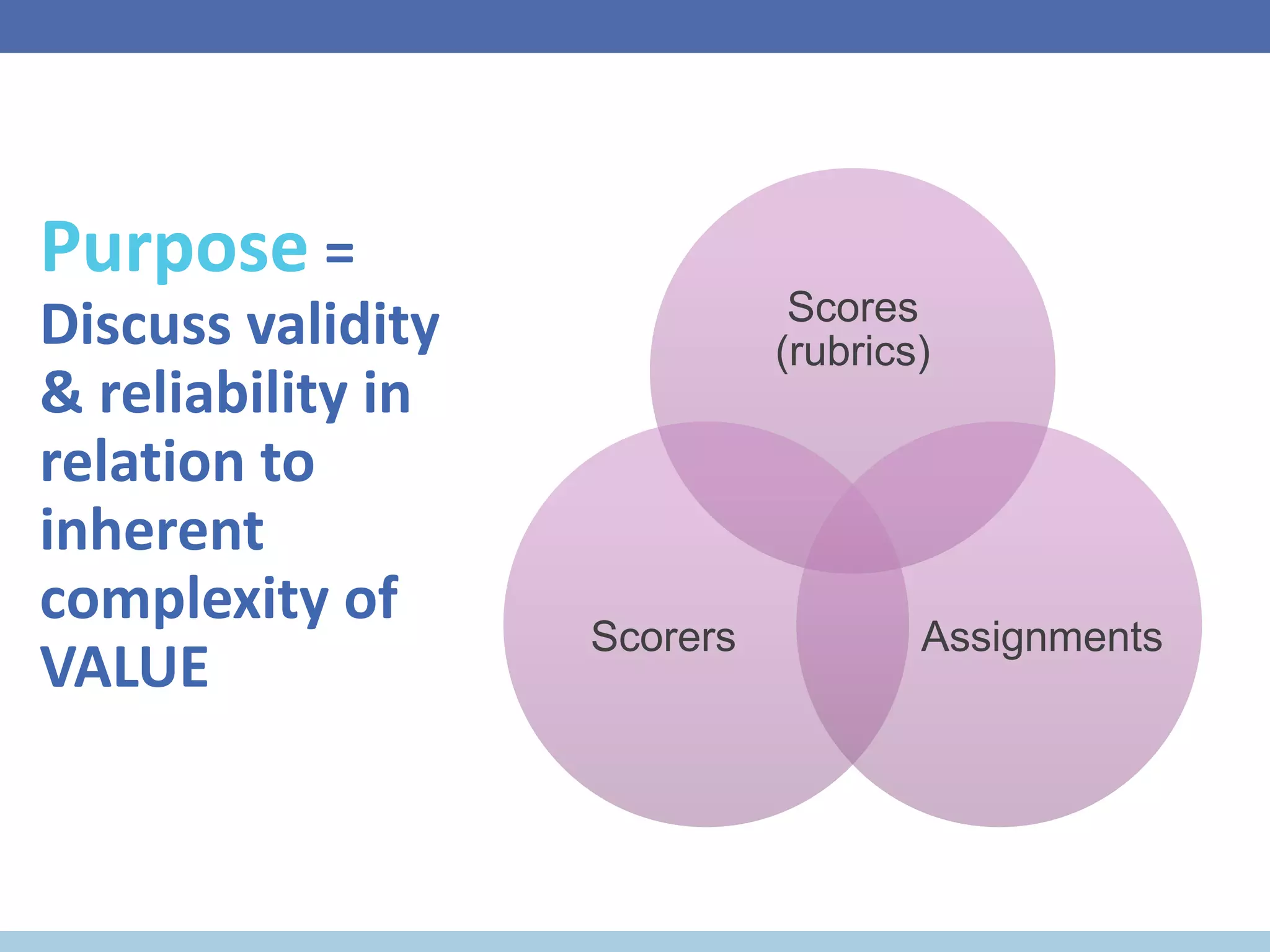Purpose =
Discuss validity
& reliability in
relation to
inherent
complexity of
VALUE
Scores
(rubrics)
AssignmentsScorers
 